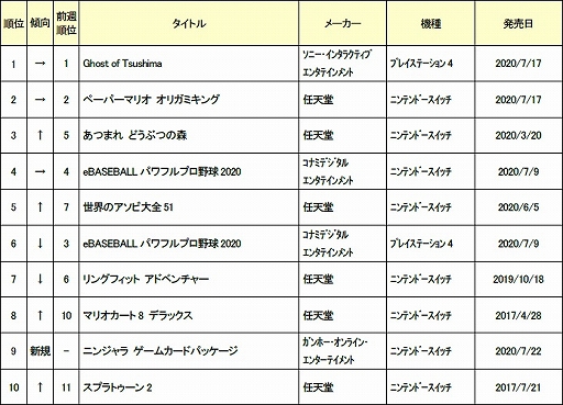 ゲオ 年7月3週目の新品ゲームソフト週間売上ランキングtop10を公開