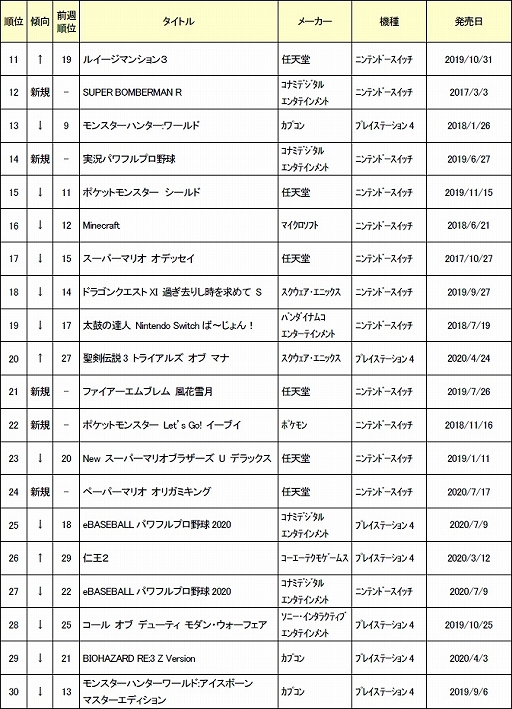 2020ǯ74ܤťॽեȽ󥭥TOP30