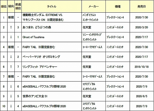 ゲオ 年7月4週目の新品ゲームソフト週間売上ランキングtop10を公開