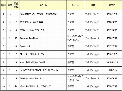 ゲオ 年7月4週目の中古ゲームソフト週間売上ランキングtop30を公開