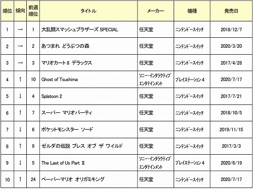 2020ǯ74ܤťॽեȽ󥭥TOP30