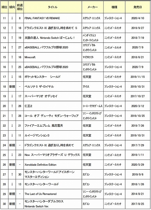 ゲオ 年7月4週目の中古ゲームソフト週間売上ランキングtop30を公開
