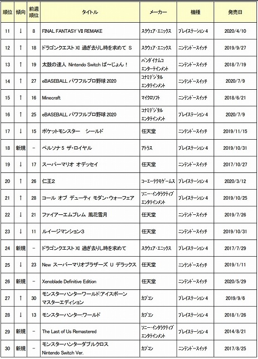 2020ǯ74ܤťॽեȽ󥭥TOP30