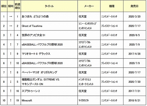 ゲオ 年8月3週目の新品ゲームソフト週間売上ランキングtop10を発表
