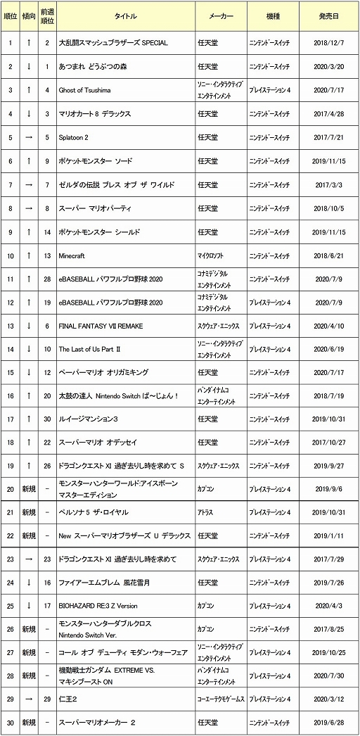 ゲオ 年8月3週目の中古ゲームソフト週間売上ランキングtop30を公開