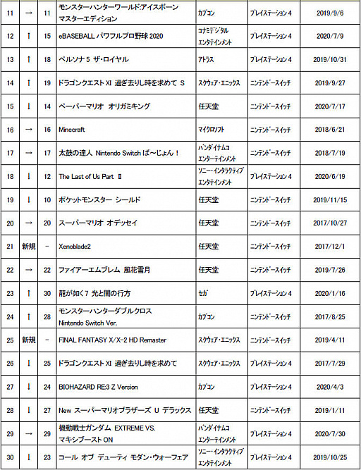 ゲオ 年8月5週目の中古ゲームソフト週間売上ランキングtop30を公開