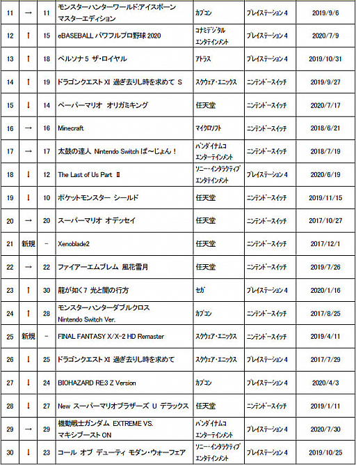 2020ǯ85ܤťॽեȽ󥭥TOP30