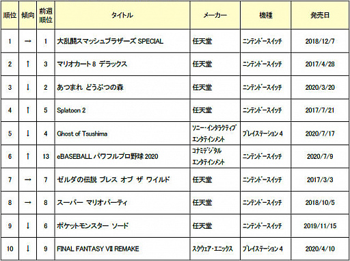 ゲオ 年8月5週目の中古ゲームソフト週間売上ランキングtop30を公開