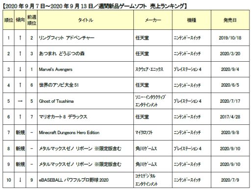 ゲオ 年9月1週目の新品ゲームソフト週間売上ランキングtop10を発表