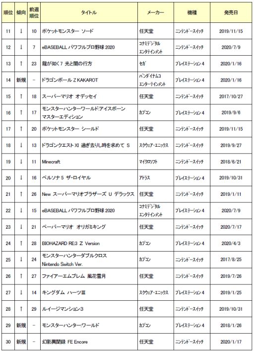 ゲオ 年9月2週目の中古ゲームソフト週間売上ランキングtop30を発表