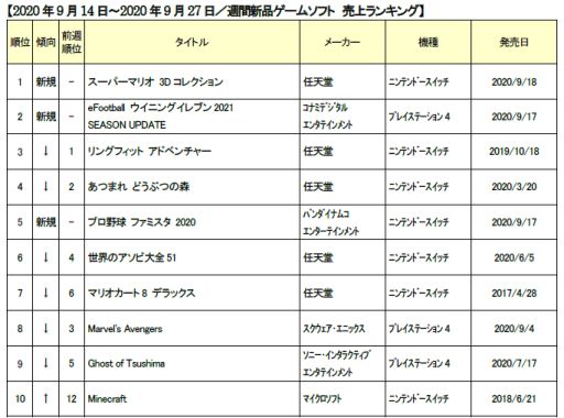 画像ギャラリー No.001のサムネイル画像 / ゲオ,2020年9月2週目と3週目の新品ゲームソフト週間売上ランキングTOP10を発表