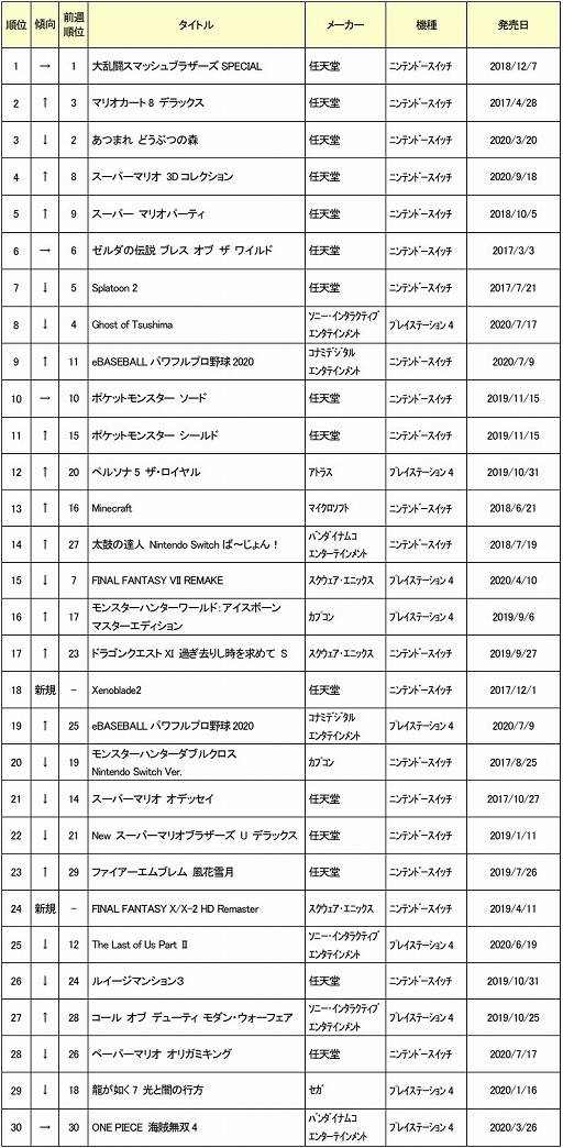 ゲオ 年9月4週目の中古ゲームソフト週間売上ランキングtop30を公開