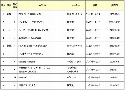 画像ギャラリー No.001のサムネイル画像 / ゲオ,2020年10月1週目の新品ゲームソフト週間売上ランキングTOP10を公開