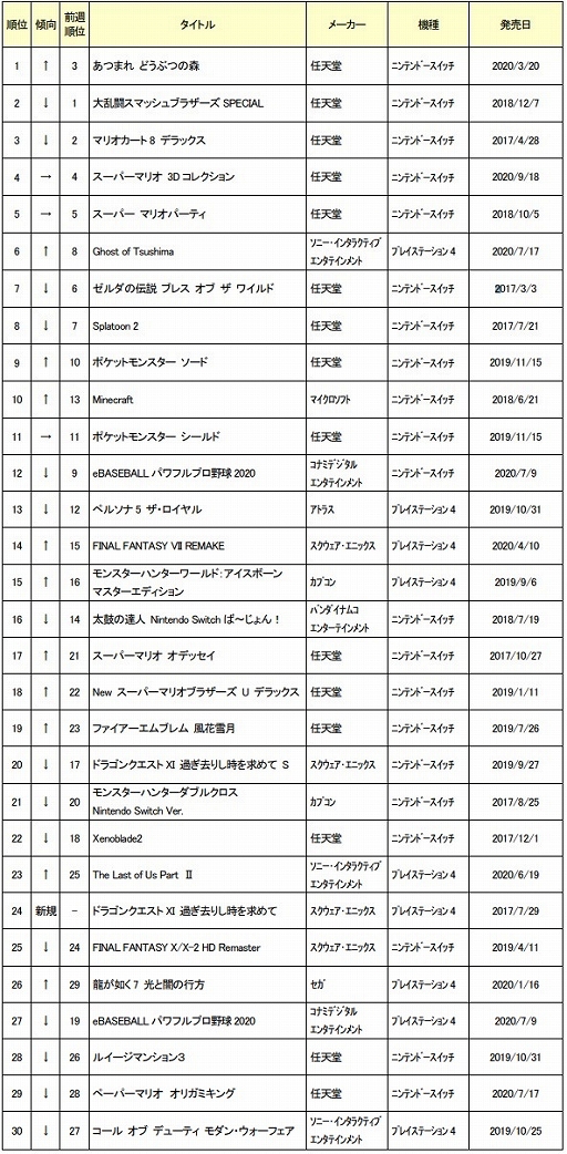 ゲオ 年10月1週目の中古ゲームソフト週間売上ランキングtop30を公開