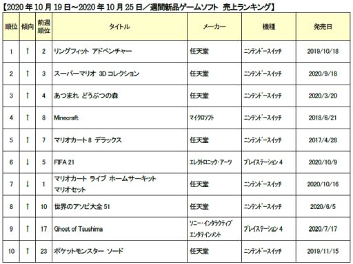 ゲオ 年10月3週目の新品ゲームソフト週間売上ランキングtop10を公開