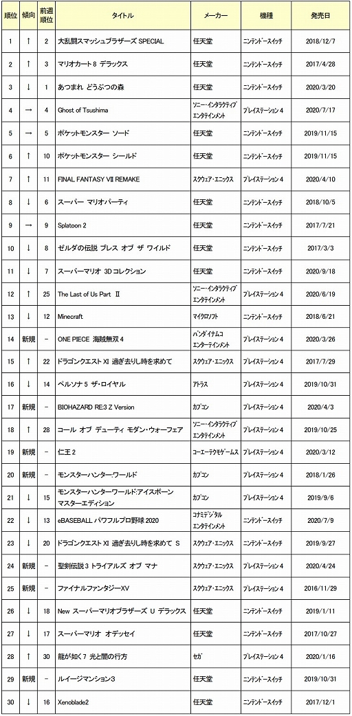 ランキング 売上 ソフト Ps4