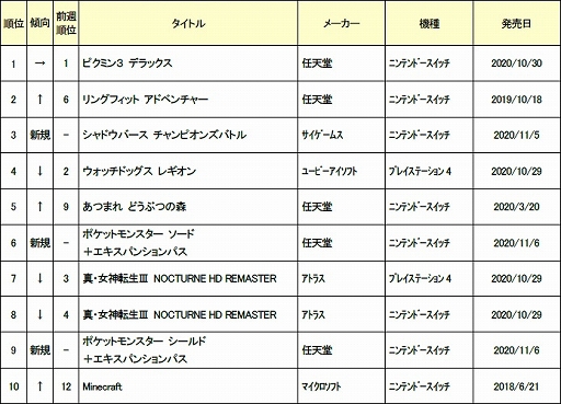 ゲオ 年11月1週目の新品ゲームソフト週間売上ランキングtop10を公開