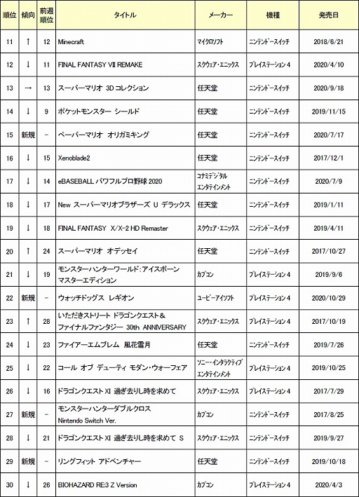 ���������꡼ No.003�Υ���ͥ������ / ������2020ǯ11��1���ܤ���ť����ॽ�եȽ�������󥭥�TOP30�����