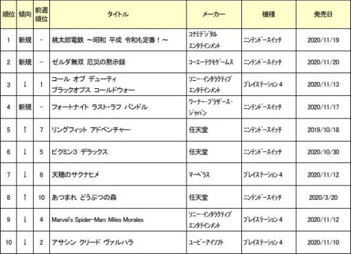 画像ギャラリー No.001のサムネイル画像 / ゲオ,11月3週目の新品ゲームソフト週間売上ランキングを公開