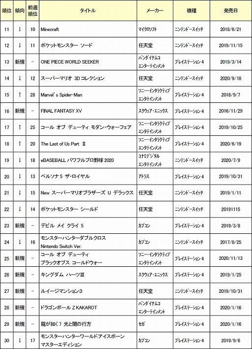 画像ギャラリー No.003のサムネイル画像 / ゲオ,2020年11月3週目の中古ゲームソフト週間売上ランキングTOP30を公開