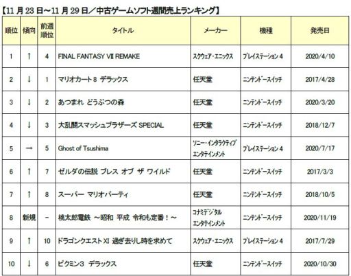 ゲオ 年11月4週目の中古ゲームソフト週間売上ランキングtop30を公開