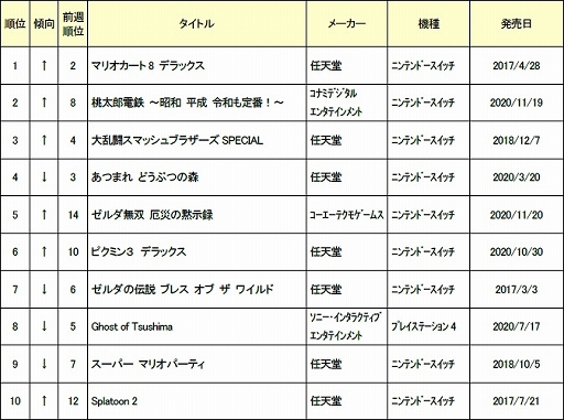 ゲオ 年11月5週目の中古ゲームソフト週間売上ランキングtop30を公開 ゲオ 年11月5週目の中古ゲームソフト週間売上ランキングtop30を公開