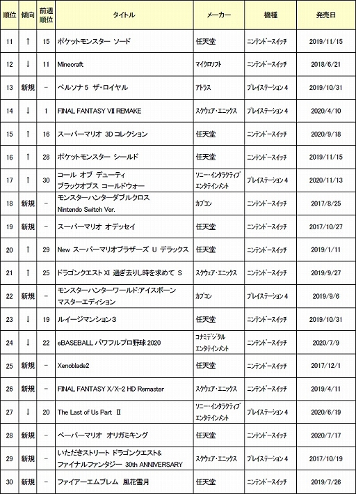 2020ǯ115ܤťॽեȽ󥭥TOP30