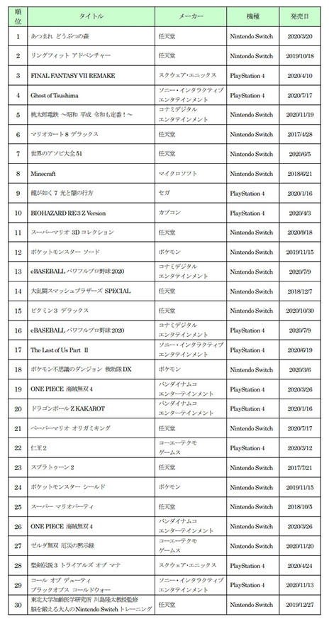 新品は あつ森 中古は スマブラsp がそれぞれ第1位に 年ゲオ年間 新品 中古ゲーム販売数量ランキング が発表
