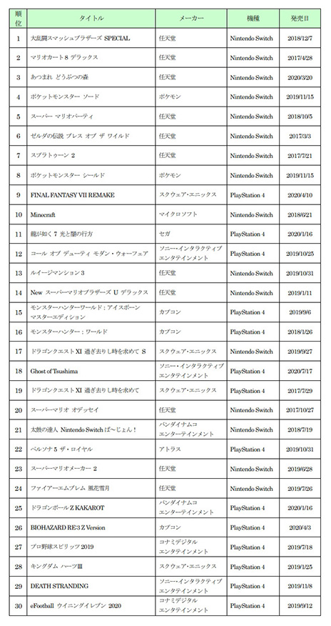 新品は あつ森 中古は スマブラsp がそれぞれ第1位に 年ゲオ年間 新品 中古ゲーム販売数量ランキング が発表