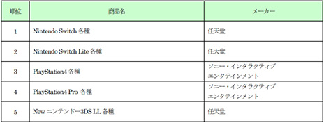 新品は あつ森 中古は スマブラsp がそれぞれ第1位に 年ゲオ年間 新品 中古ゲーム販売数量ランキング が発表