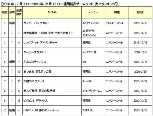 ゲオ 年12月1週目の新品ゲームソフト週間売上ランキングtop10を公開