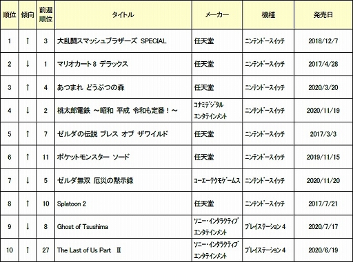 ゲオ 年12月1週目の中古ゲームソフト週間売上ランキングtop30を公開