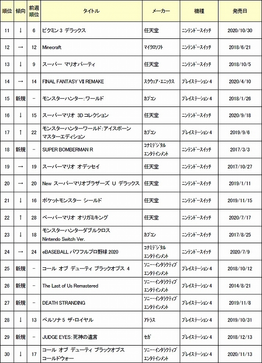 ゲオ 年12月1週目の中古ゲームソフト週間売上ランキングtop30を公開