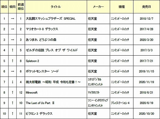 画像ギャラリー No.002のサムネイル画像 / ゲオ,2020年12月2週目の中古ゲームソフト週間売上ランキングTOP30を公開
