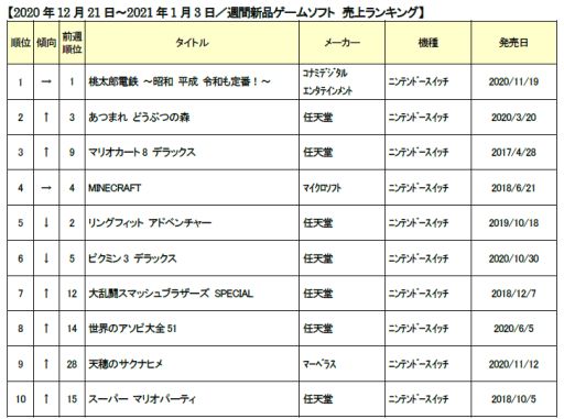 ���������꡼ No.001�Υ���ͥ������ / ������2020ǯ12��3���ܤ�4���ܤο��ʥ����ॽ�եȽ�������󥭥� TOP10�����