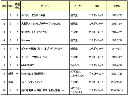 ゲオ 年12月3 4週目の中古ゲームソフト週間売上ランキングtop30を公開