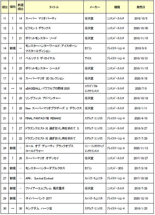 画像ギャラリー No.003のサムネイル画像 / ゲオ,2021年1月2週目の中古ゲームソフト週間売上ランキングTOP30を公開