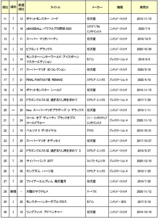ゲオ 21年1月3週目の中古ゲームソフト週間売上ランキングtop30を公開 ゲオ 21年1月3週目の中古ゲームソフト週間売上ランキングtop30を公開