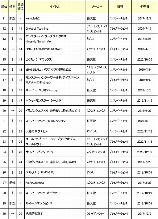 画像ギャラリー No.003のサムネイル画像 / ゲオ,2021年2月3週目の中古ゲームソフト週間売上ランキングTOP30を公開