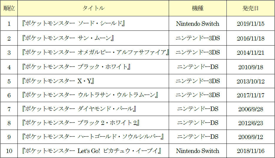 画像集no 004 ゲオが ポケモン シリーズの歴代販売本数ランキングtop10を発表