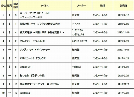 ゲオ 21年3月1週目の新品ゲームソフト週間売上ランキングtop10を公開 ゲオ 21年3月1週目の新品ゲームソフト週間売上ランキングtop10を公開