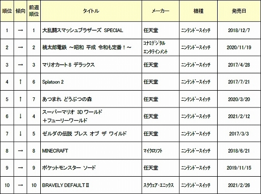 ゲオ 21年3月3週目の中古ゲームソフト週間売上ランキングtop30が公開 ゲオ 21年3月3週目の中古ゲームソフト週間売上ランキングtop30が公開