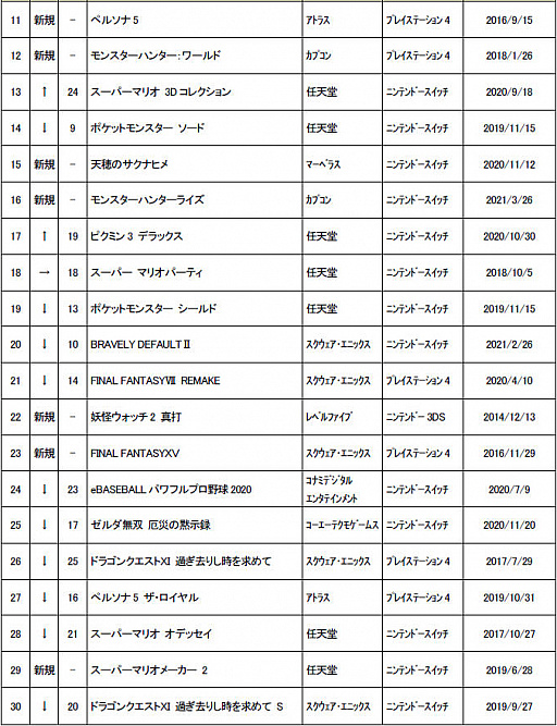 2021ǯ34ܤťॽեȽ󥭥TOP30