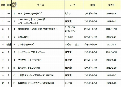 ���������꡼ No.001�Υ���ͥ������ / ������2021ǯ3��5���ܤο��ʥ����ॽ�եȽ�������󥭥�TOP10�����