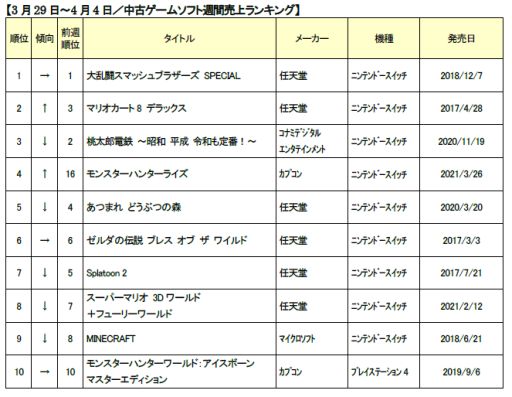 画像ギャラリー No.001のサムネイル画像 / ゲオ,2021年3月5週目の中古ゲームソフト週間売上ランキングTOP30を公開