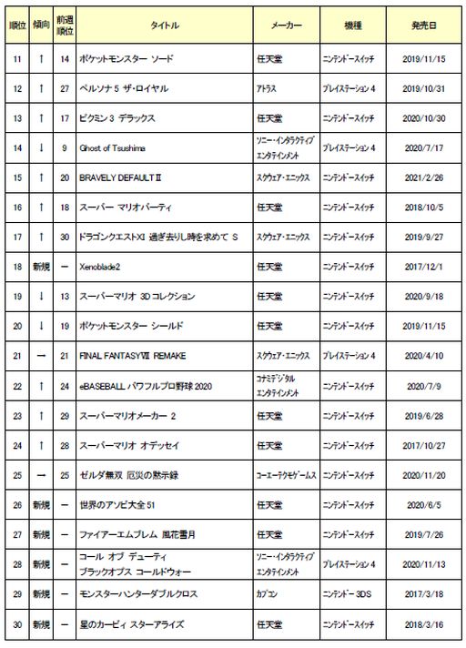 画像ギャラリー No.002のサムネイル画像 / ゲオ,2021年3月5週目の中古ゲームソフト週間売上ランキングTOP30を公開
