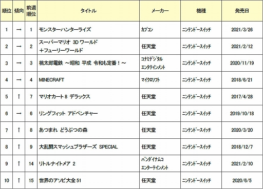 画像ギャラリー No.001のサムネイル画像 / ゲオ,2021年4月1週目の新品ゲームソフト週間売上ランキングTOP10を公開