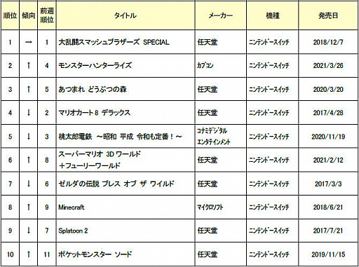 ゲオ 21年4月1週目の中古ゲームソフト週間売上ランキングtop30を公開