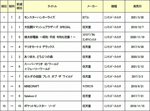 ゲオ 21年4月2週目の中古ゲームソフト週間売上ランキングtop30を公開