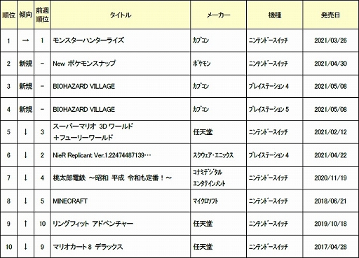 ゲオ 21年4月4週目と5月1週目の新品ゲームソフト週間売上ランキングtop10を公開 ゲオ 21年4月4週目と5月1週目の新品ゲームソフト週間売上ランキングtop10を公開
